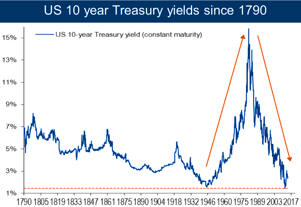 美国10年期国债收益率1790-2017年以来的一举一动