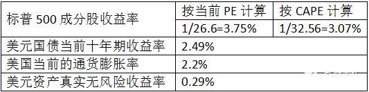 美股涨到丧心病狂了么？