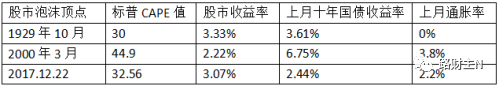 美股涨到丧心病狂了么？