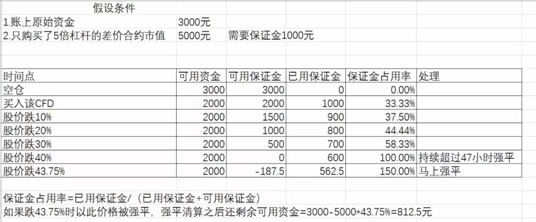 美股学院：关于差价合约的保证金使用，看完这一篇就够了！