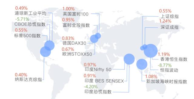 非农就业数据强劲，道指标普再创新高 信而富大涨17.19%