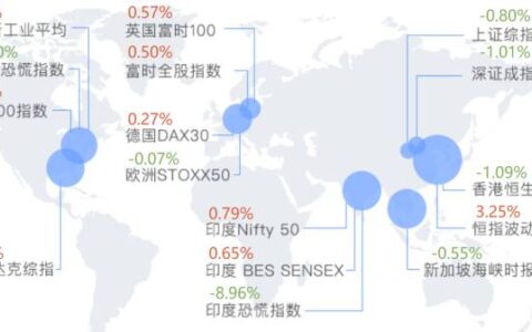 三大股指齐创收盘纪录新高 迅雷大跌近10%