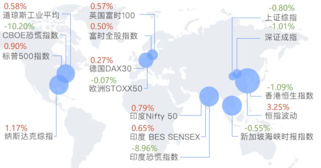 三大股指齐创收盘纪录新高 迅雷大跌近10%