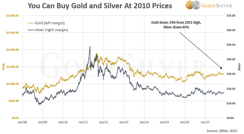 现货黄金溢价跌至数年最低 美国金币价格比2011年跌去33%