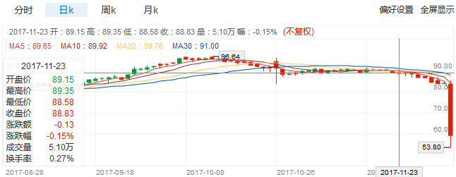 糟浑水做空，美国安全设备制造商OSI Systems暴跌近30%！