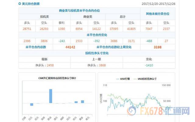 CFTC持仓解读：加元看多意愿降温，原油看多意愿升温(12月26日当周)