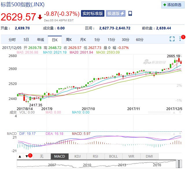 税改利好还未彻底体现？标普年前或还能涨6%？