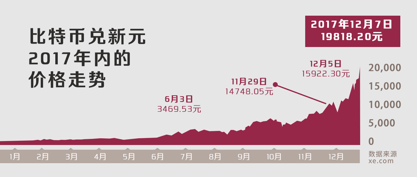 比特币波动激烈 上探2万美元后大幅回跌