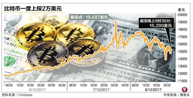 比特币波动激烈 上探2万美元后大幅回跌