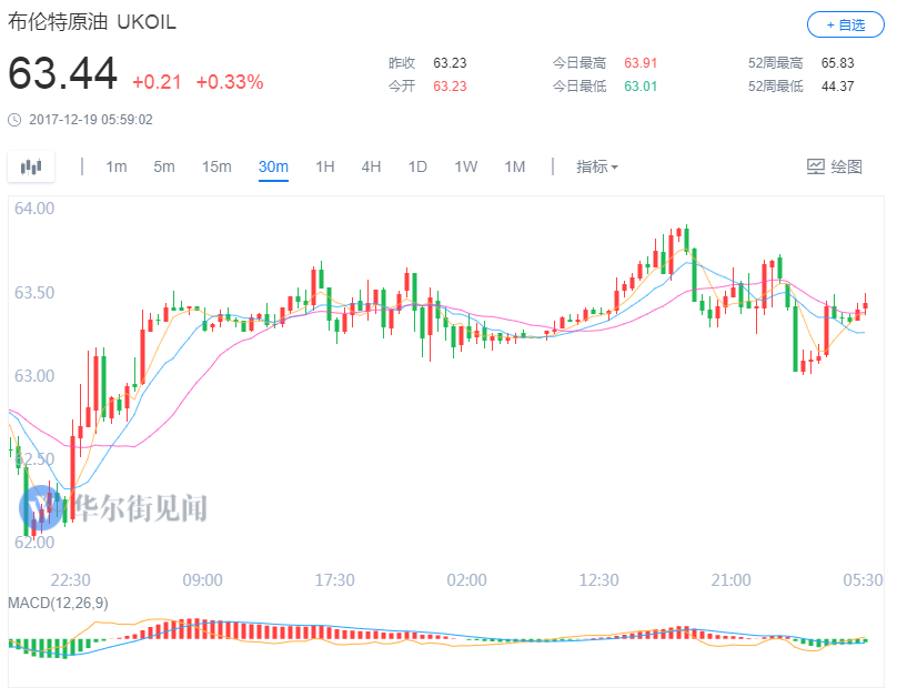 全球最大黄金ETF单日减持超7吨！无视投机者抛售黄金“两连涨”突破1260