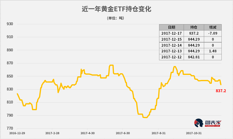 全球最大黄金ETF单日减持超7吨！无视投机者抛售黄金“两连涨”突破1260