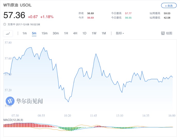 非农就业报告向好 道指涨逾百点 美元走高