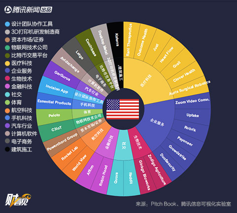 近10年，“独角兽”公司产生国家和行业一览
