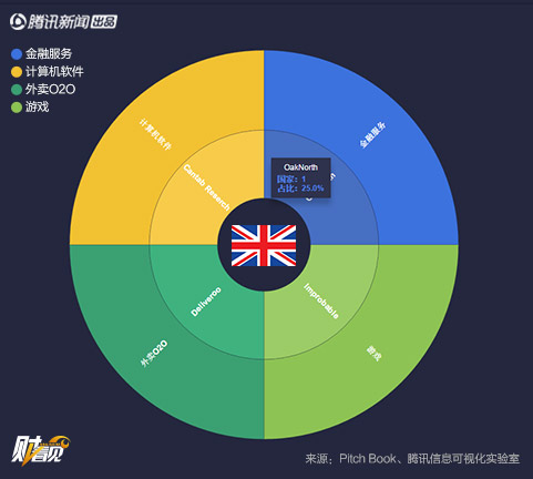 近10年，“独角兽”公司产生国家和行业一览