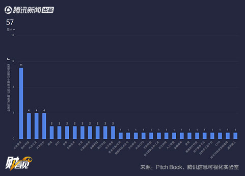 近10年，“独角兽”公司产生国家和行业一览