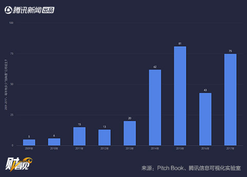 近10年，“独角兽”公司产生国家和行业一览