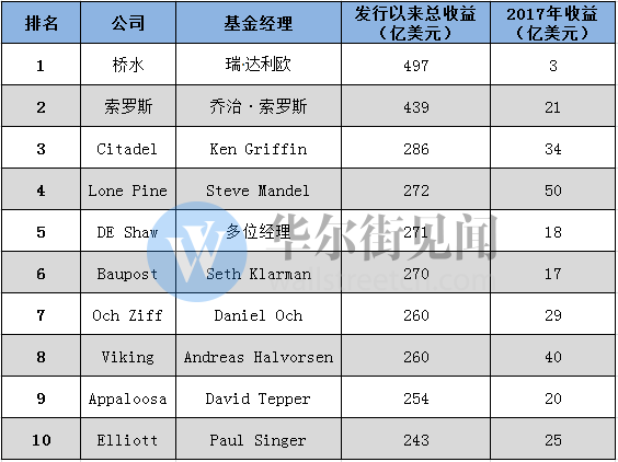 为客户赚取500亿美元！桥水成最能赚钱的对冲基金