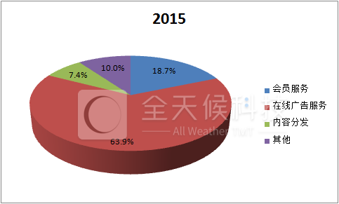 爱奇艺发布招股说明书：爱奇艺招股说明书核心数据