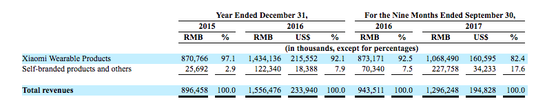 为小米上市打头阵的华米即将在纽交所上市(NYSE:HMI)