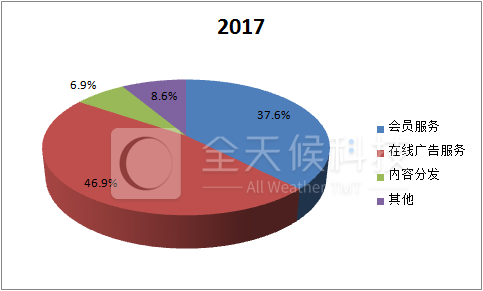 爱奇艺发布招股说明书：爱奇艺招股说明书核心数据