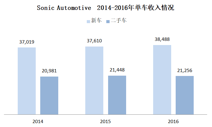 美国第五大汽车零售商Sonic Automotive：二手车销量接近新车销量