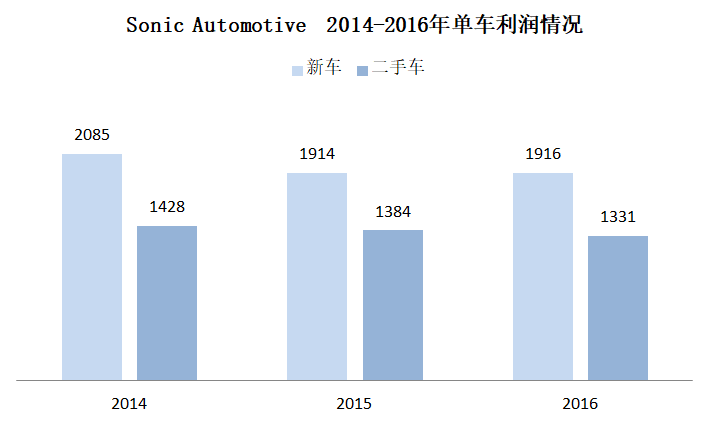 美国第五大汽车零售商Sonic Automotive：二手车销量接近新车销量