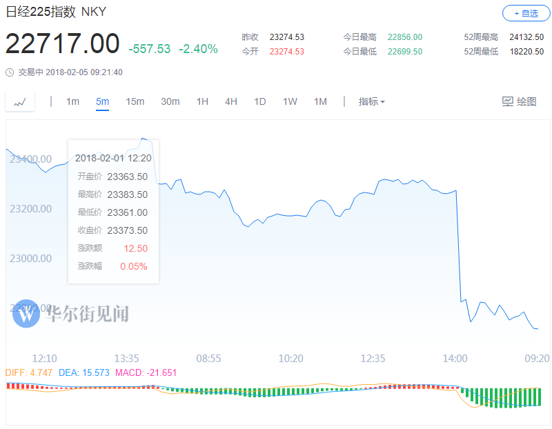全球股市“黑色星期一”？日经跌超2.4% 韩澳新股指跌超1%