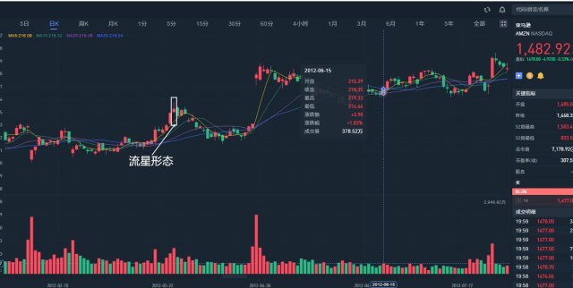 K线学堂——什么是K线？ K线的常见形态（锤子线和上吊线、乌云盖顶、启明星形态）