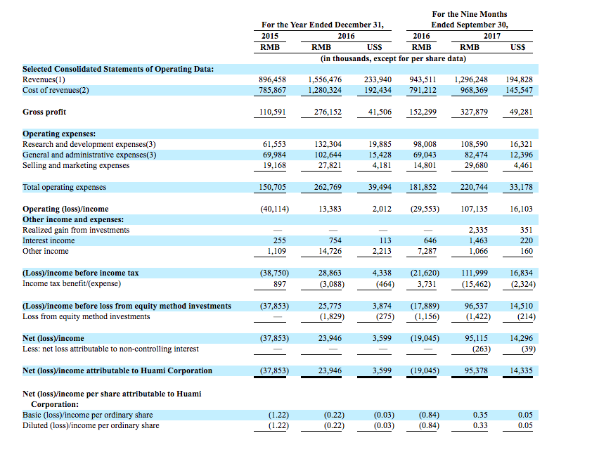 为小米上市打头阵的华米即将在纽交所上市(NYSE:HMI)