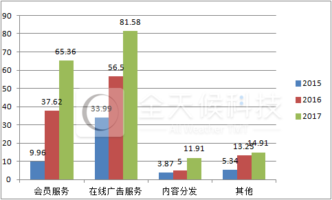 爱奇艺发布招股说明书：爱奇艺招股说明书核心数据