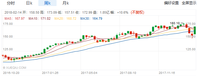 2018年，巴菲特和索罗斯最新持仓公布（巴菲特大买苹果，索罗斯清仓亚马逊）