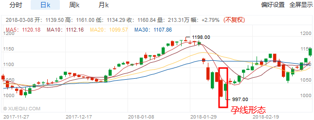 K线学堂——什么是K线？ K线的常见形态（锤子线和上吊线、乌云盖顶、启明星形态）