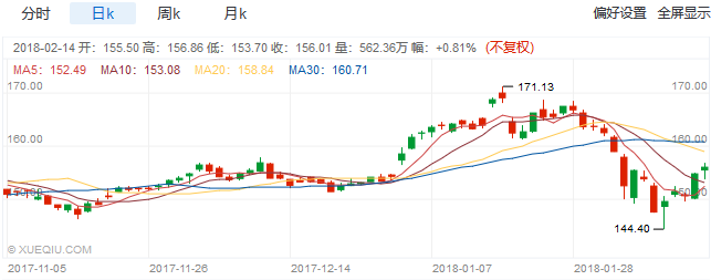 2018年，巴菲特和索罗斯最新持仓公布（巴菲特大买苹果，索罗斯清仓亚马逊）