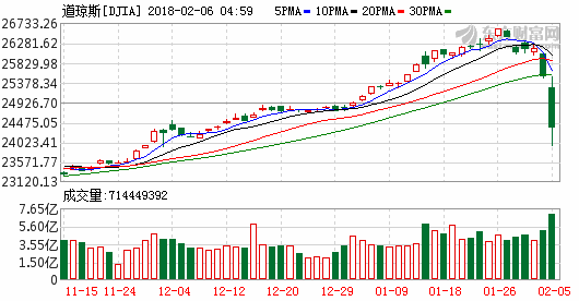 美股全线暴跌！道指标普均创逾六年来最大单日跌幅!