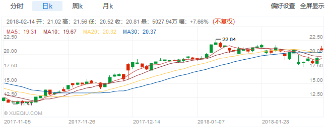 2018年，巴菲特和索罗斯最新持仓公布（巴菲特大买苹果，索罗斯清仓亚马逊）