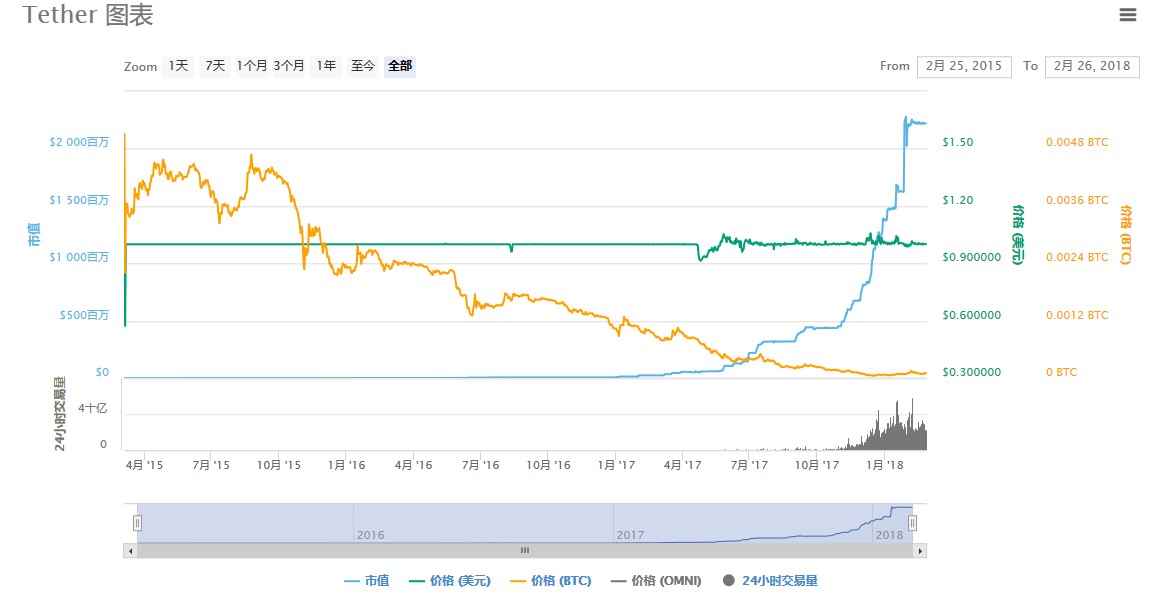 重磅调查：危险的USDT