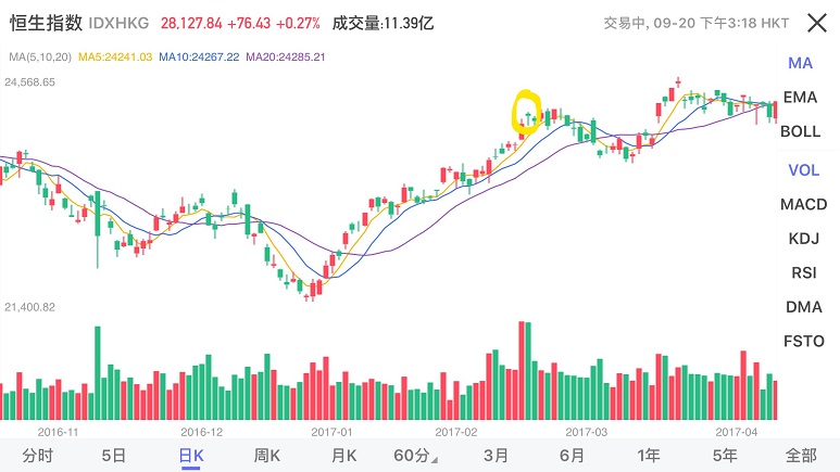 K线学堂——什么是K线？ K线的常见形态（锤子线和上吊线、乌云盖顶、启明星形态）