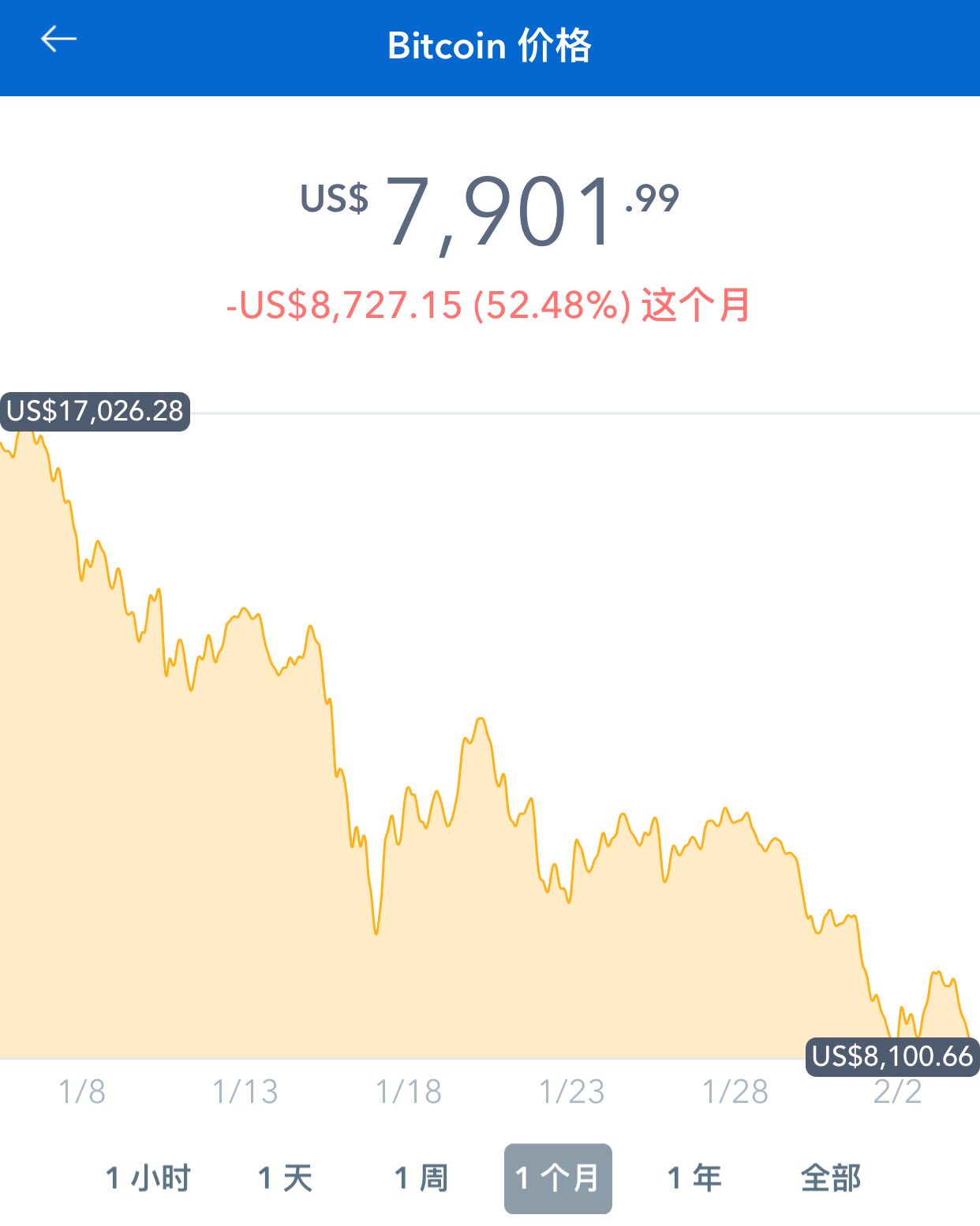 比特币继续跳水，六周时间跌幅逾半