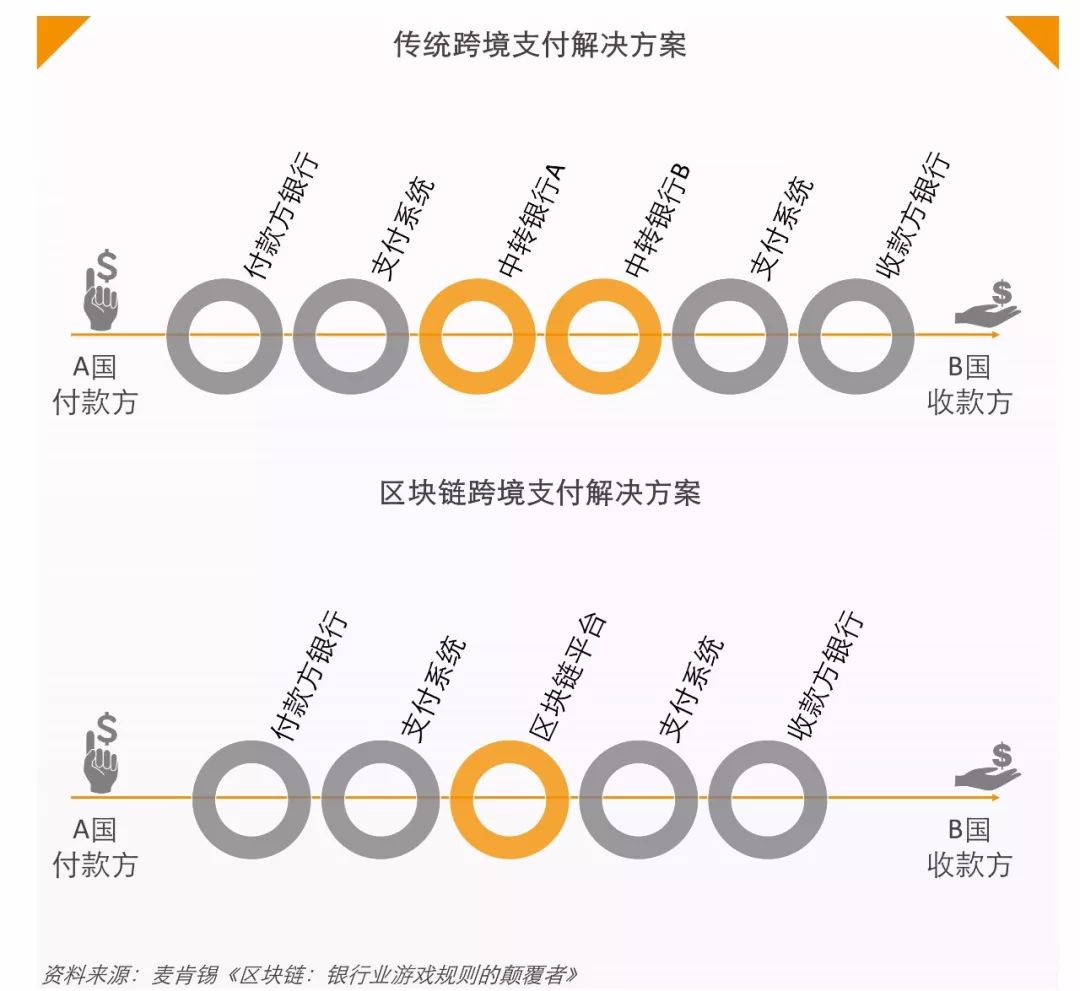 易凯资本：区块链，未来已来还是资本狂欢？