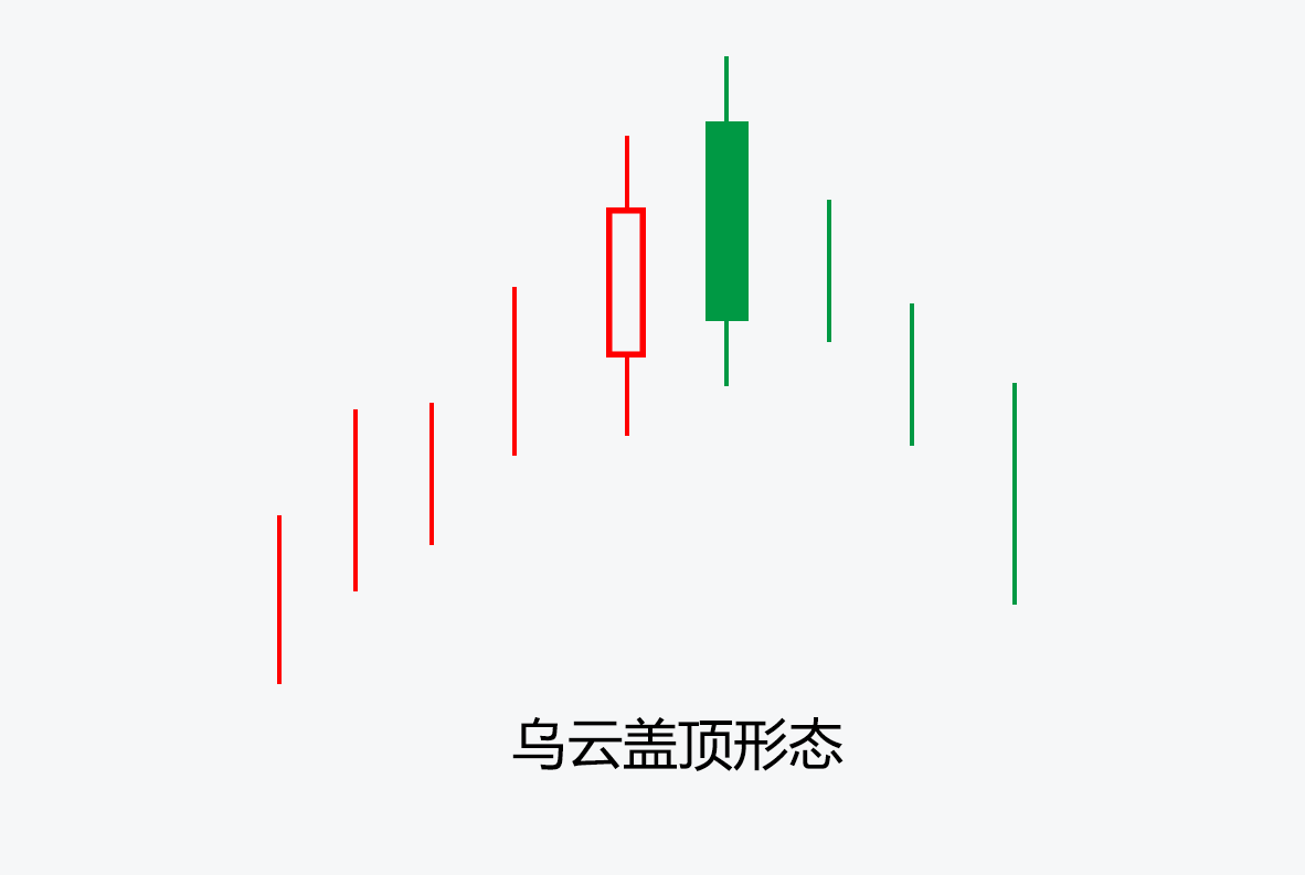 K线学堂——什么是K线？ K线的常见形态（锤子线和上吊线、乌云盖顶、启明星形态）