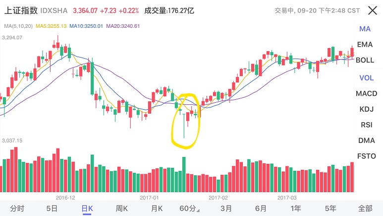 K线学堂——什么是K线？ K线的常见形态（锤子线和上吊线、乌云盖顶、启明星形态）