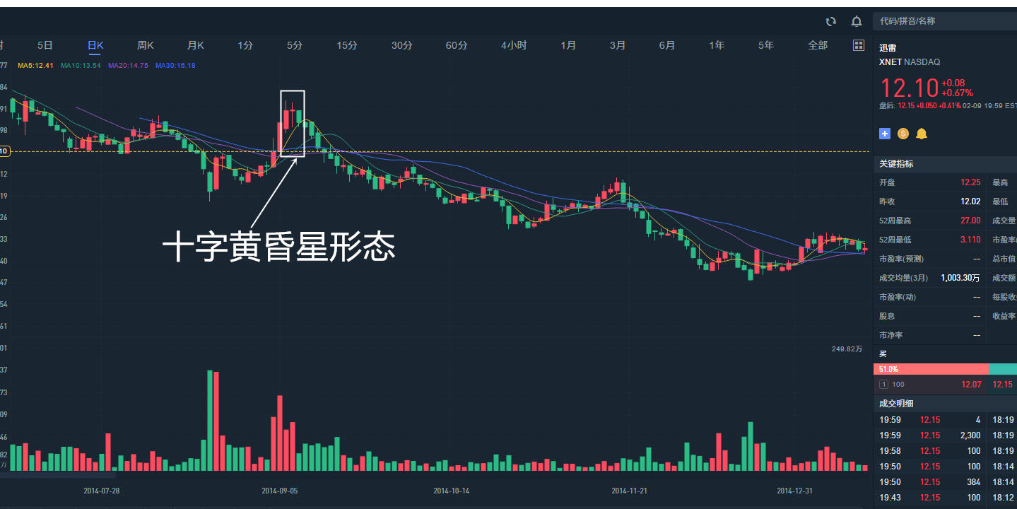 K线学堂——什么是K线？ K线的常见形态（锤子线和上吊线、乌云盖顶、启明星形态）