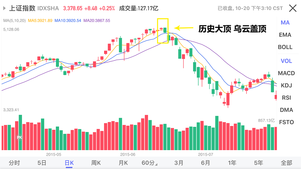 K线学堂——什么是K线？ K线的常见形态（锤子线和上吊线、乌云盖顶、启明星形态）