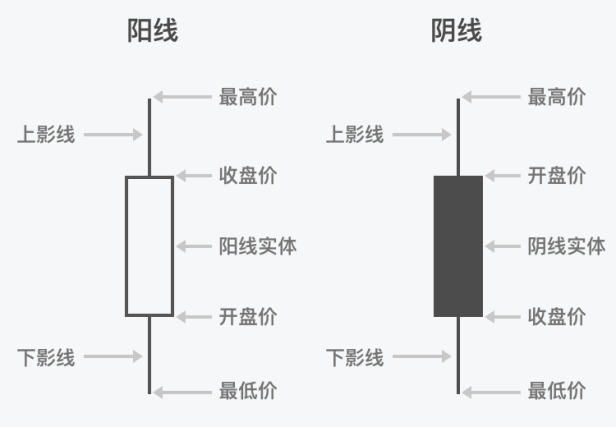 K线学堂——什么是K线？ K线的常见形态（锤子线和上吊线、乌云盖顶、启明星形态）