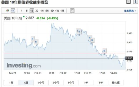 10年期美债收益率涨至3%，意味着美股熊市来了？