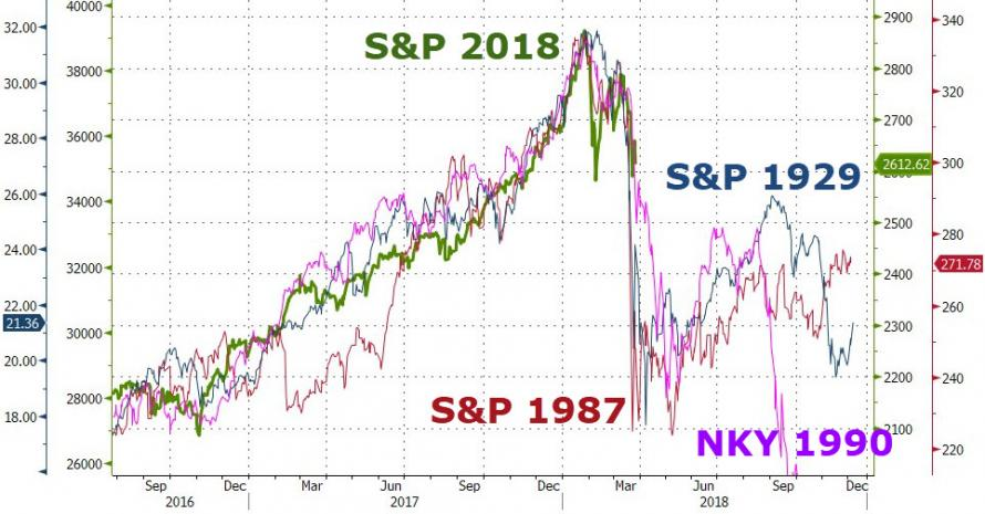 1929、1987、日股泡沫破灭：美股2018和史上三大崩盘惊人相似