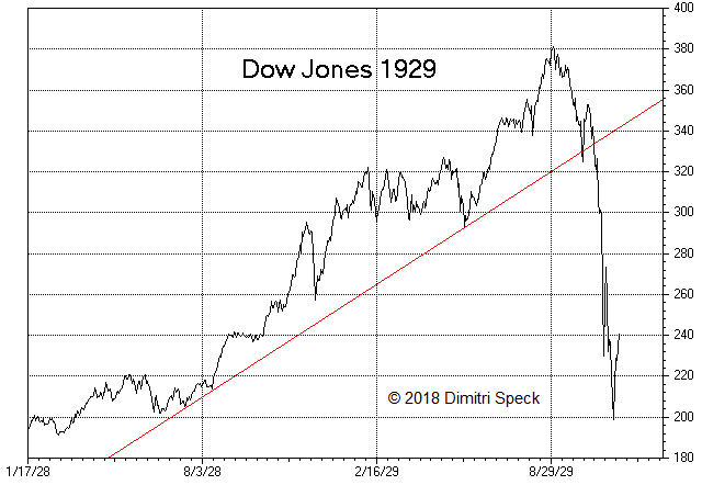 1929、1987、日股泡沫破灭：美股2018和史上三大崩盘惊人相似