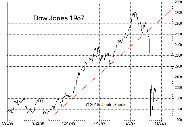 1929、1987、日股泡沫破灭：美股2018和史上三大崩盘惊人相似