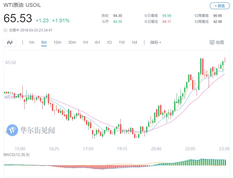 美股早盘震荡企稳，布油扩大涨幅触及70美元，黄金创一个月新高