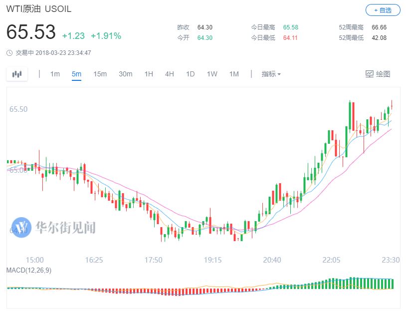 美股早盘震荡企稳，布油扩大涨幅触及70美元，黄金创一个月新高